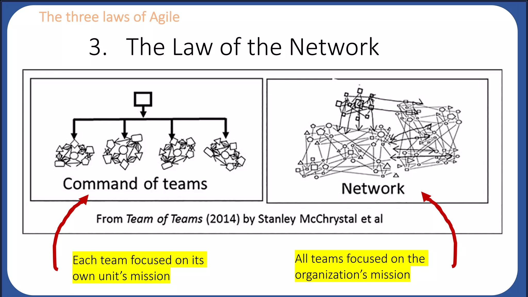 The three laws of Agile
3. The Law of the Network
All teams focused on the
organization’s mission
Each team focused on its
own unit’s mission
 