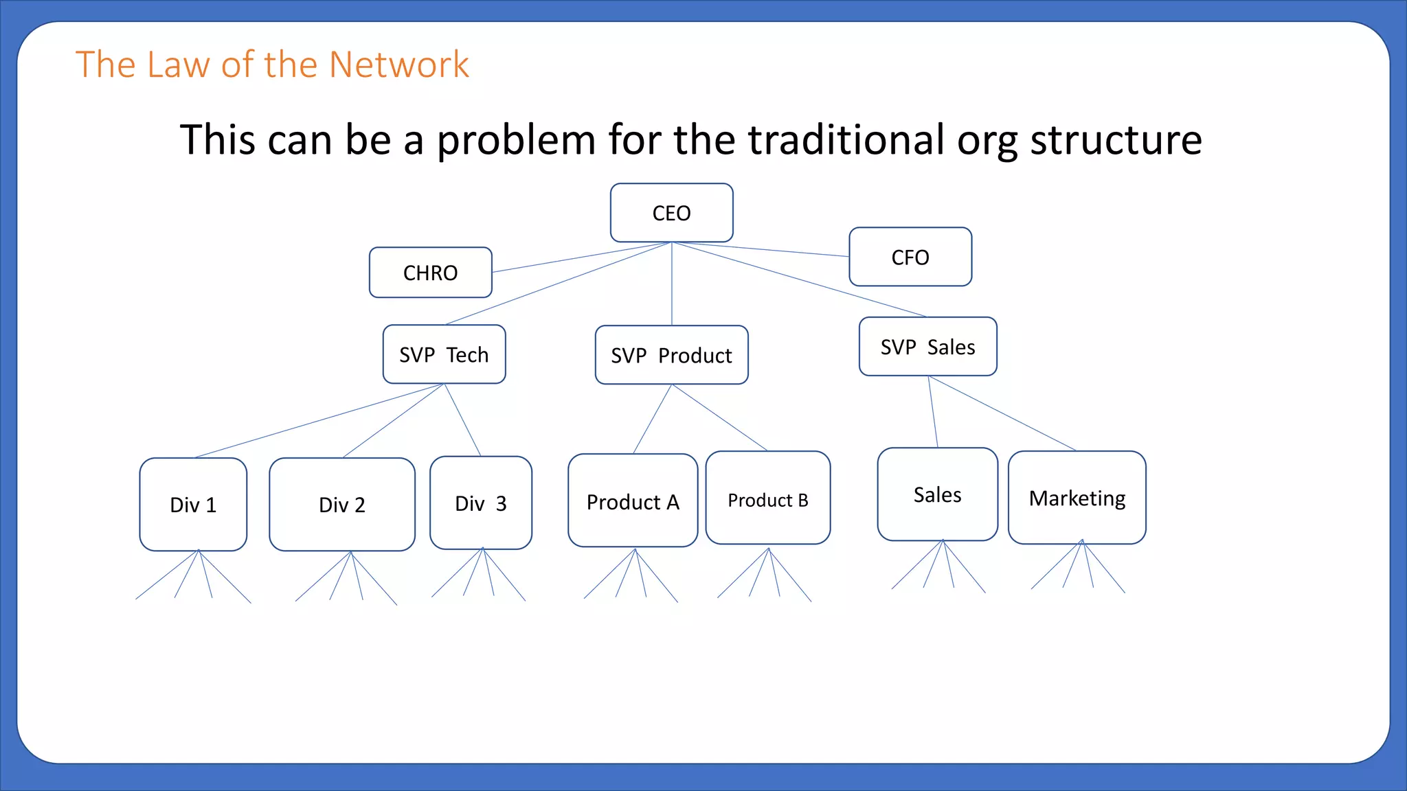 CEO
CHRO
CFO
SVP Tech SVP Product SVP Sales
Div 1 Div 2 Div 3 Product A Sales MarketingProduct B
This can be a problem for the traditional org structure
The Law of the Network
 