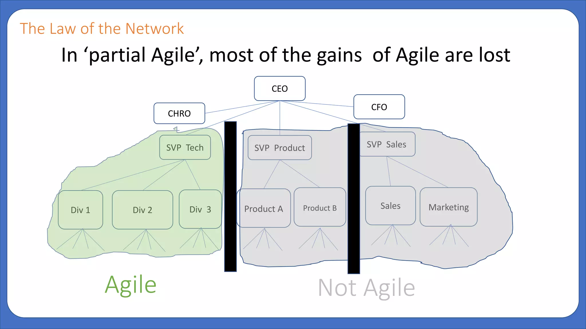 CEO
CHRO
CFO
SVP Tech SVP Product SVP Sales
Div 1 Div 2 Div 3 Product A Sales MarketingProduct B
In ‘partial Agile’, most of the gains of Agile are lost
The Law of the Network
Agile Not Agile
 