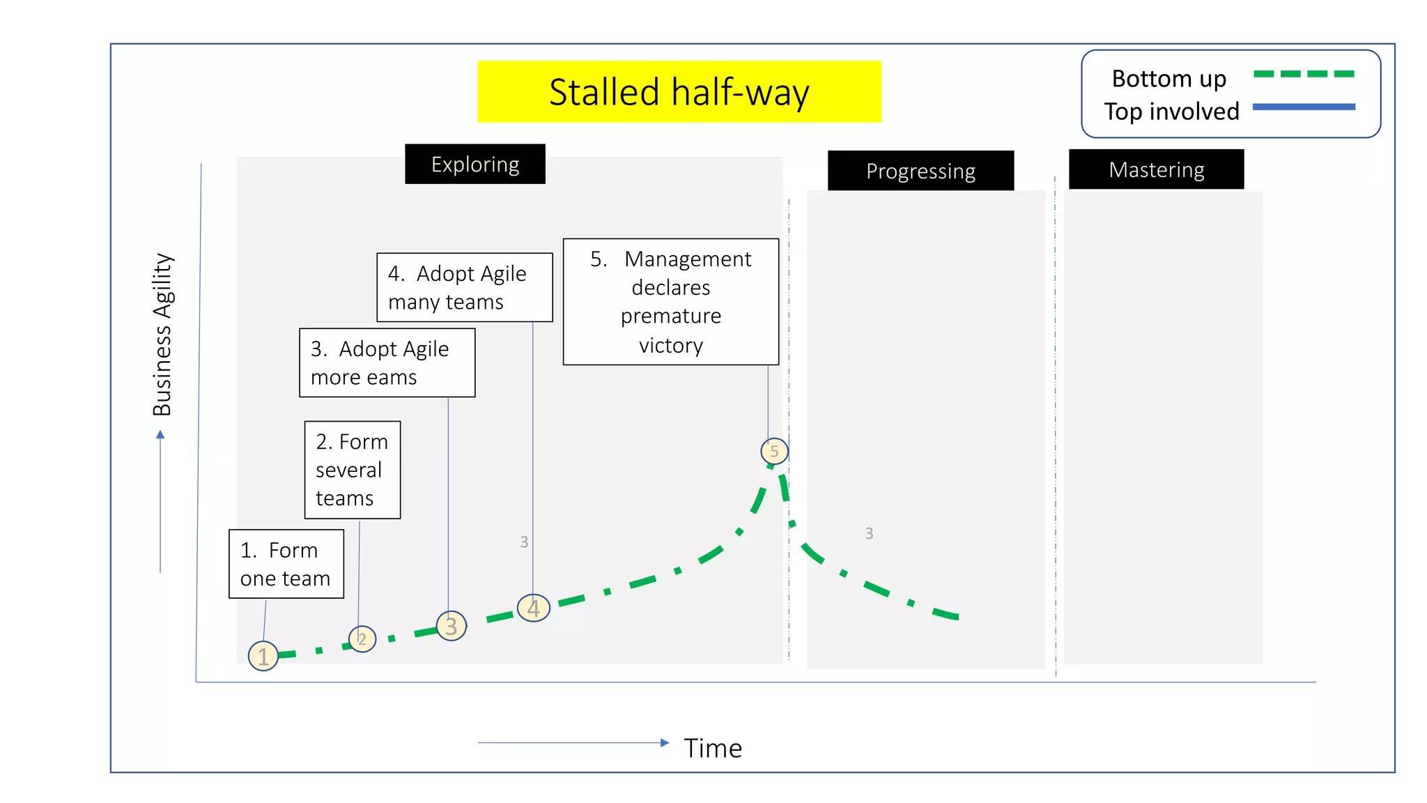 Exploring
3
2
5
Progressing Mastering
Stalled half-way
3. Adopt Agile
more eams
3
2. Form
several
teams
1
1. Form
one team
BusinessAgility
Time
4
4. Adopt Agile
many teams
5. Management
declares
premature
victory
Top involved
Bottom up
3
 
