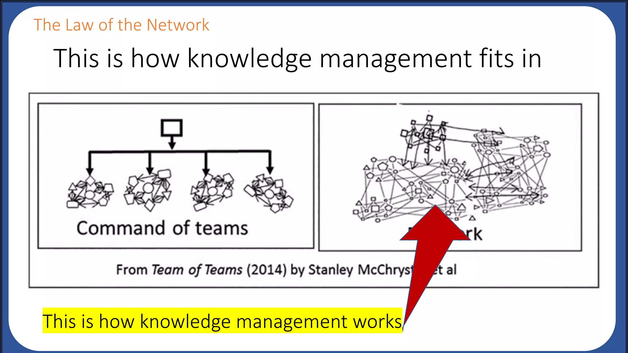 The Law of the Network
This is how knowledge management works
This is how knowledge management fits in
 
