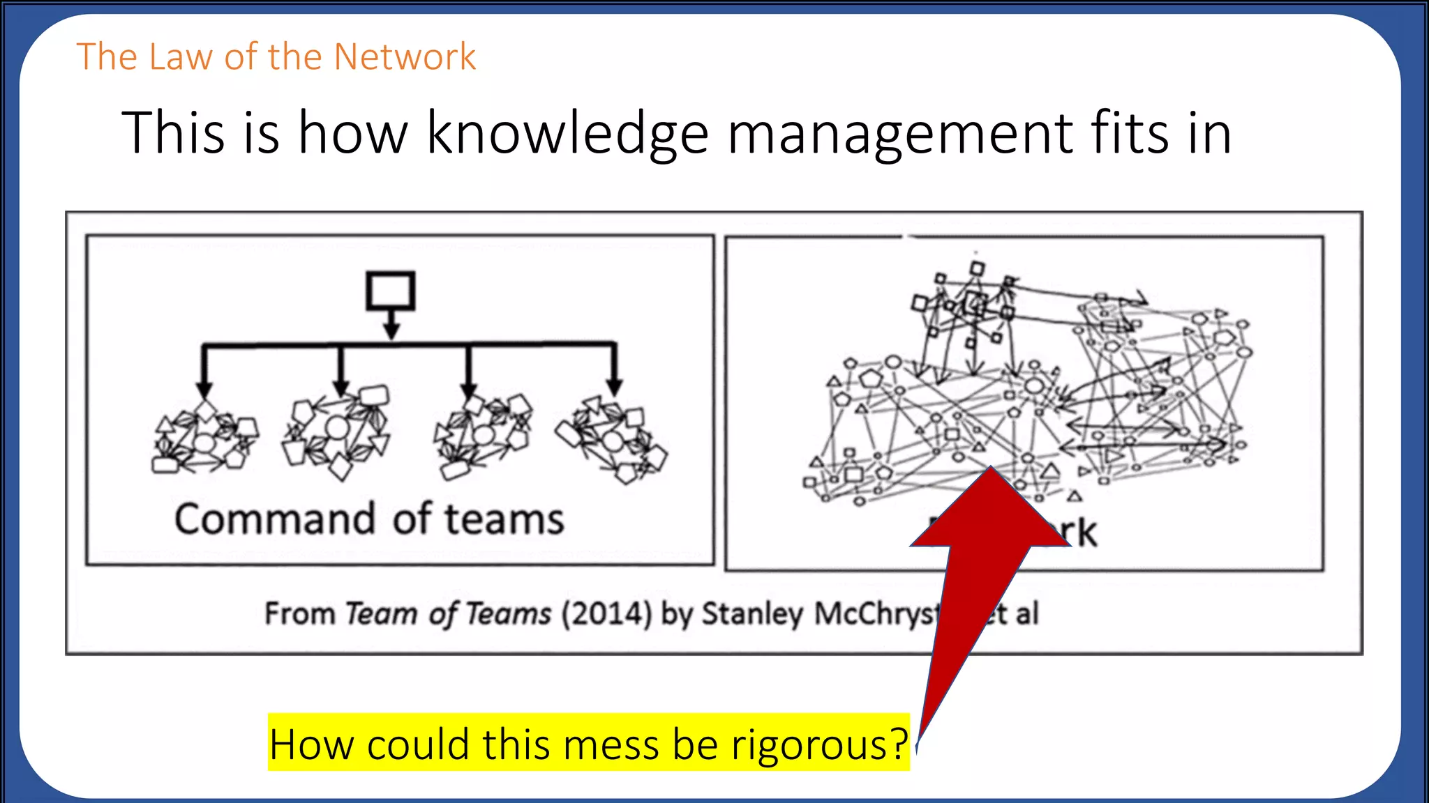 The Law of the Network
How could this mess be rigorous?
This is how knowledge management fits in
 