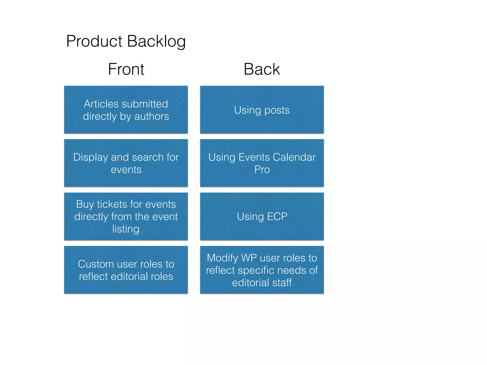 Product Backlog
Articles submitted
directly by authors
Display and search for
events
Buy tickets for events
directly from the event
listing
Custom user roles to
reﬂect editorial roles
Using posts
Using Events Calendar
Pro
Using ECP
Modify WP user roles to
reﬂect speciﬁc needs of
editorial staff
Front Back
 