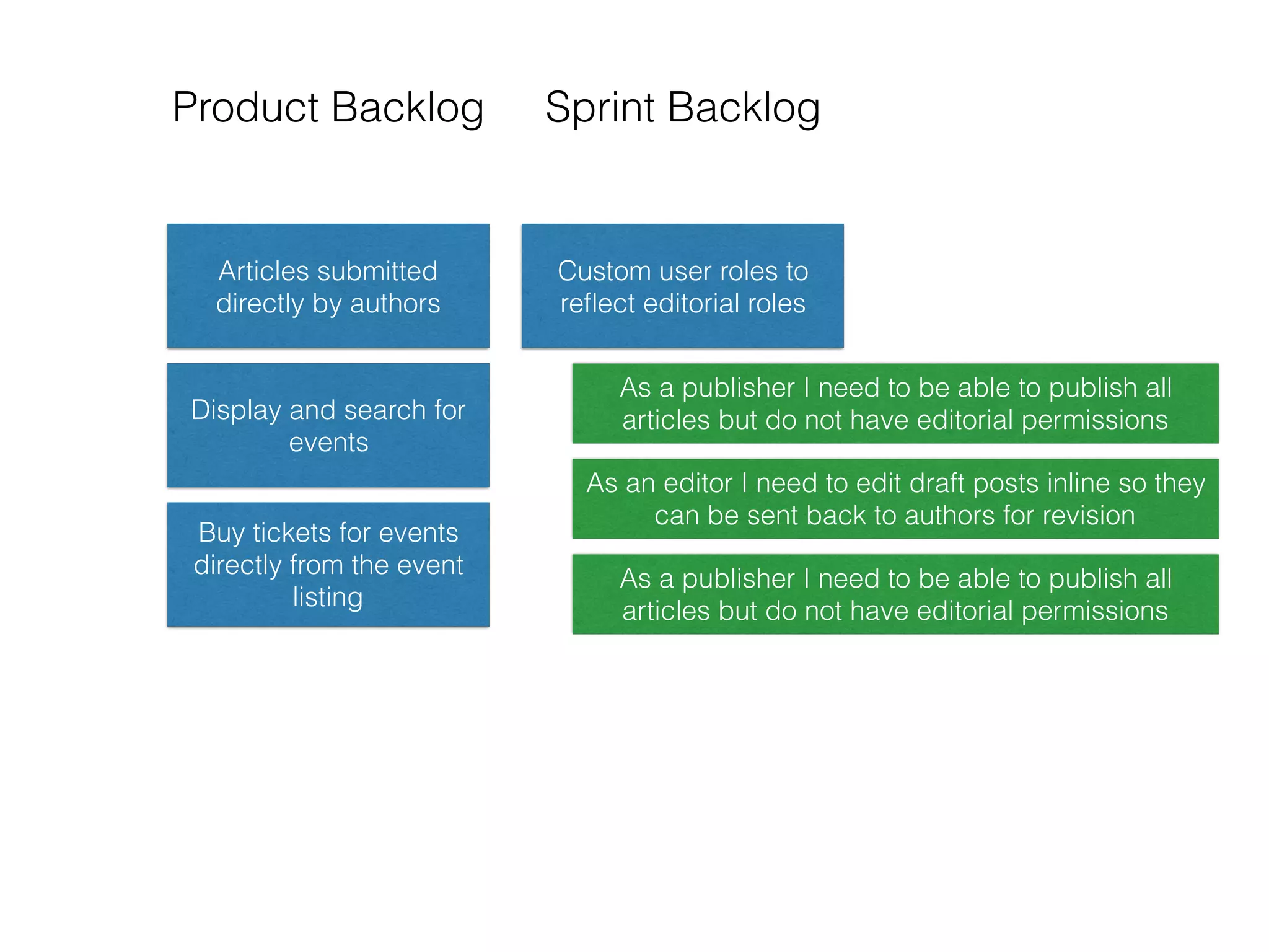 Product Backlog
Articles submitted
directly by authors
Display and search for
events
Buy tickets for events
directly from the event
listing
Custom user roles to
reﬂect editorial roles
Sprint Backlog
As a publisher I need to be able to publish all
articles but do not have editorial permissions
As an editor I need to edit draft posts inline so they
can be sent back to authors for revision
As a publisher I need to be able to publish all
articles but do not have editorial permissions
 