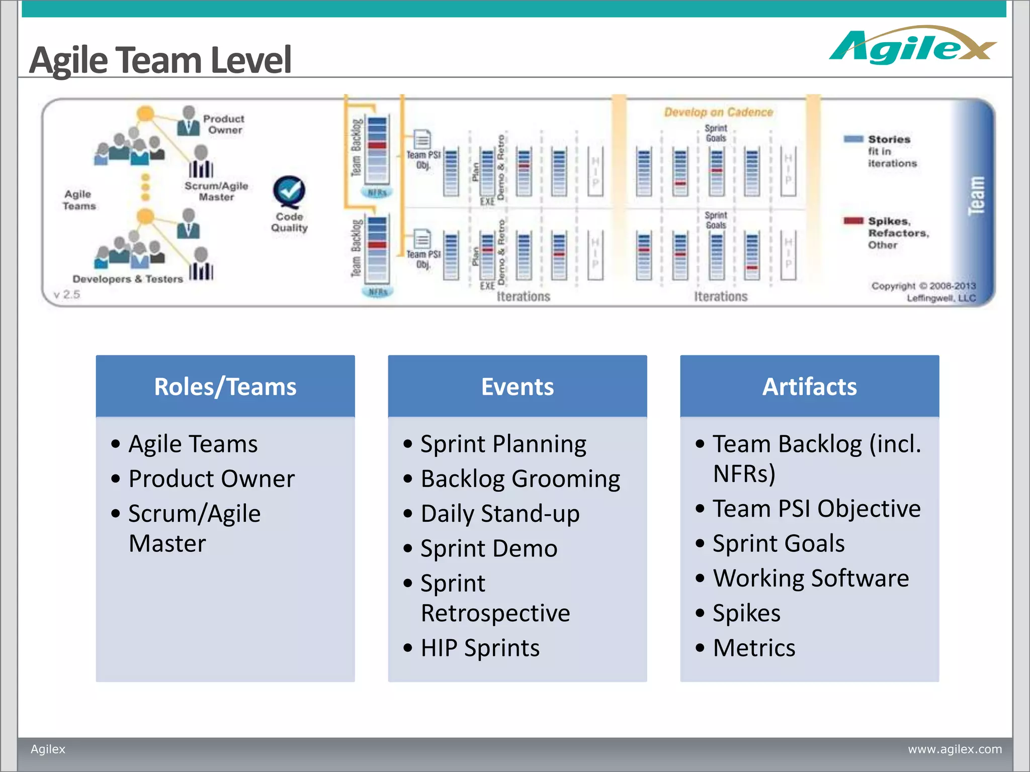 Agile Team Level

Roles/Teams
• Agile Teams
• Product Owner
• Scrum/Agile
Master

Agilex

Events

Artifacts

• Sprint Planning
• Backlog Grooming
• Daily Stand-up
• Sprint Demo
• Sprint
Retrospective
• HIP Sprints

• Team Backlog (incl.
NFRs)
• Team PSI Objective
• Sprint Goals
• Working Software
• Spikes
• Metrics

www.agilex.com

 