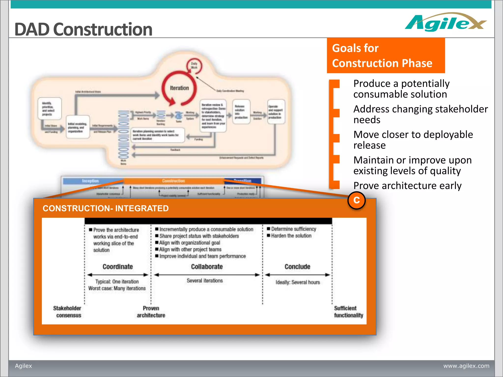 DAD Construction
Goals for
Construction Phase
•

•

•

•

•

CONSTRUCTION- INTEGRATED

Agilex

Produce a potentially
consumable solution
Address changing stakeholder
needs
Move closer to deployable
release
Maintain or improve upon
existing levels of quality
Prove architecture early

c

www.agilex.com

 