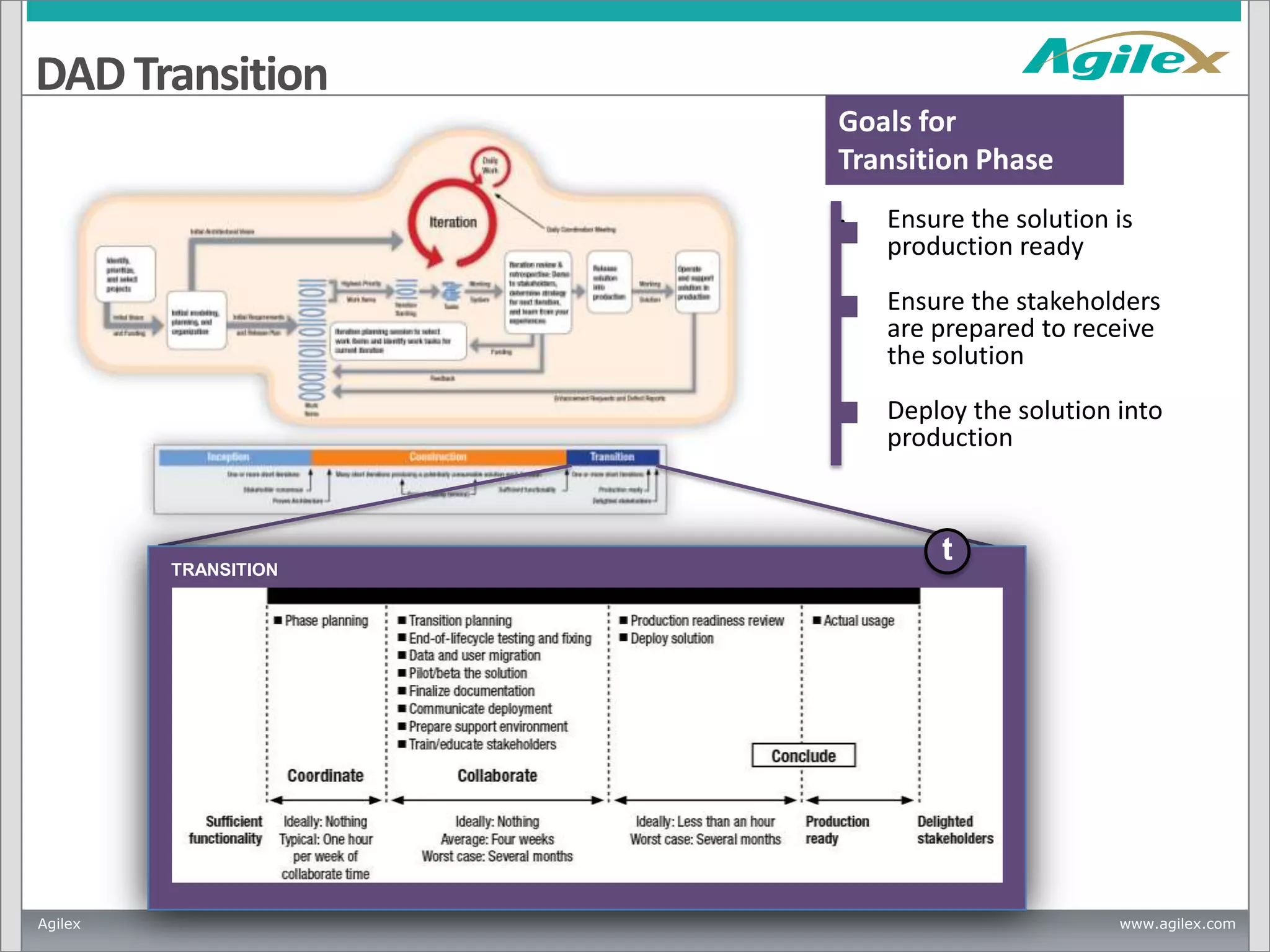 DAD Transition
Goals for
Transition Phase
•

•

Agilex

Ensure the stakeholders
are prepared to receive
the solution

•

TRANSITION

Ensure the solution is
production ready

Deploy the solution into
production

t

www.agilex.com

 