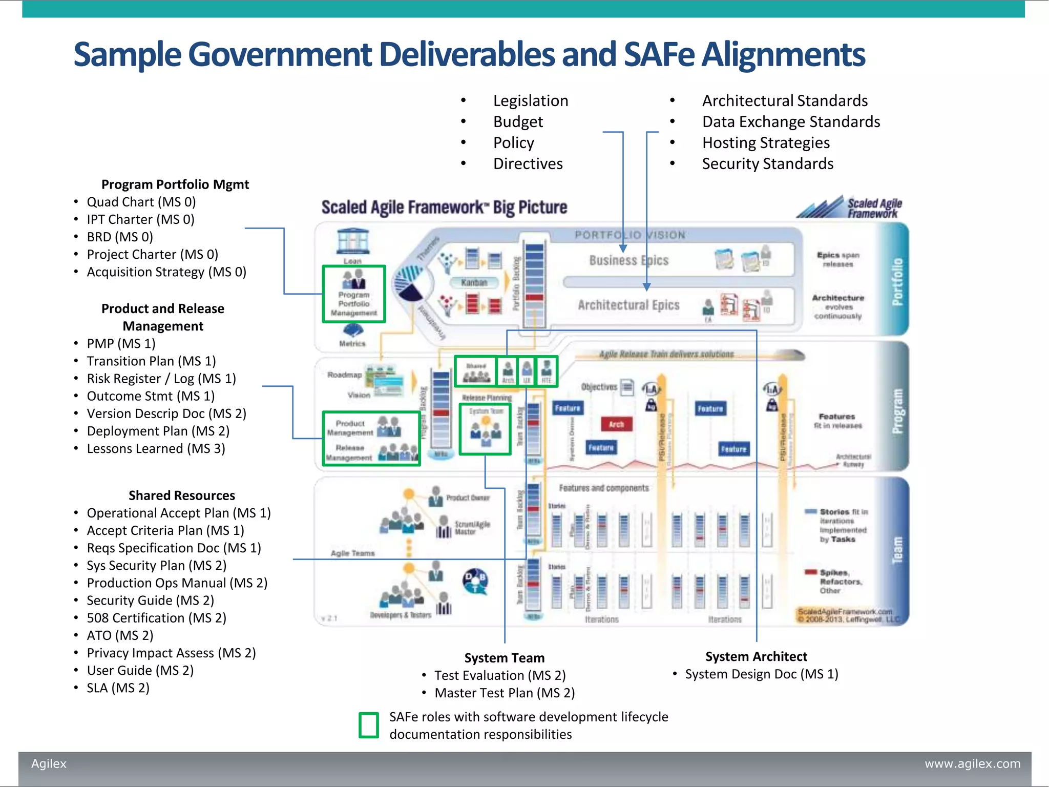 Sample Government Deliverables and SAFe Alignments
•
•
•
•
•
•
•
•
•

Shared Resources
Operational Accept Plan (MS 1)
Accept Criteria Plan (MS 1)
Reqs Specification Doc (MS 1)
Sys Security Plan (MS 2)
Production Ops Manual (MS 2)
Security Guide (MS 2)
508 Certification (MS 2)
ATO (MS 2)
Privacy Impact Assess (MS 2)
User Guide (MS 2)
SLA (MS 2)

Architectural Standards
Data Exchange Standards
Hosting Strategies
Security Standards

Product and Release
Management
PMP (MS 1)
Transition Plan (MS 1)
Risk Register / Log (MS 1)
Outcome Stmt (MS 1)
Version Descrip Doc (MS 2)
Deployment Plan (MS 2)
Lessons Learned (MS 3)

•
•
•
•
•
•
•
•
•
•
•

•
•
•
•

Program Portfolio Mgmt
Quad Chart (MS 0)
IPT Charter (MS 0)
BRD (MS 0)
Project Charter (MS 0)
Acquisition Strategy (MS 0)

•
•
•
•
•
•
•

Legislation
Budget
Policy
Directives

System Team
• Test Evaluation (MS 2)
• Master Test Plan (MS 2)

System Architect
• System Design Doc (MS 1)

SAFe roles with software development lifecycle
documentation responsibilities
Agilex

www.agilex.com

 