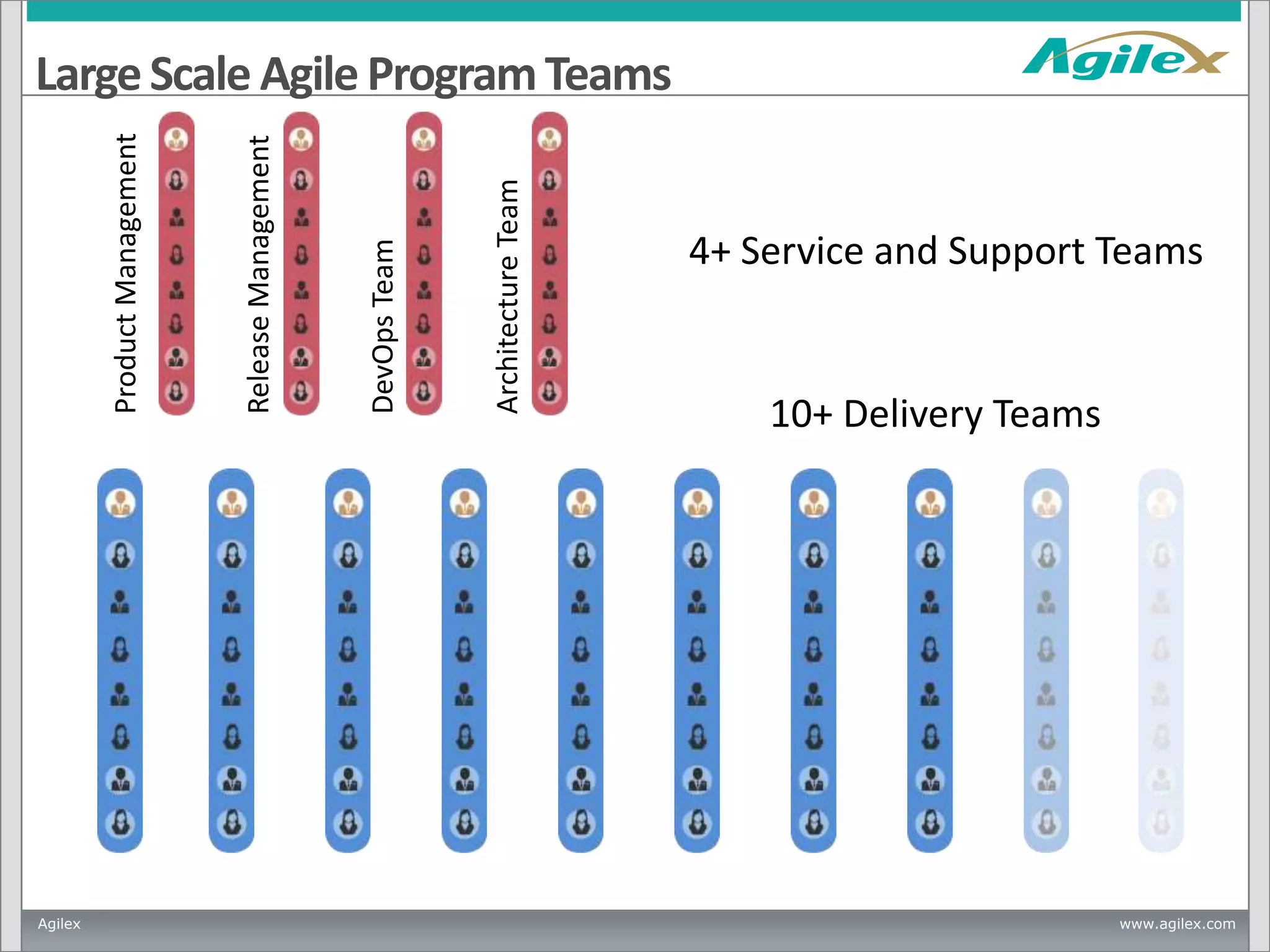 Agilex

Architecture Team

DevOps Team

Release Management

Product Management

Large Scale Agile Program Teams

4+ Service and Support Teams

10+ Delivery Teams

www.agilex.com

 
