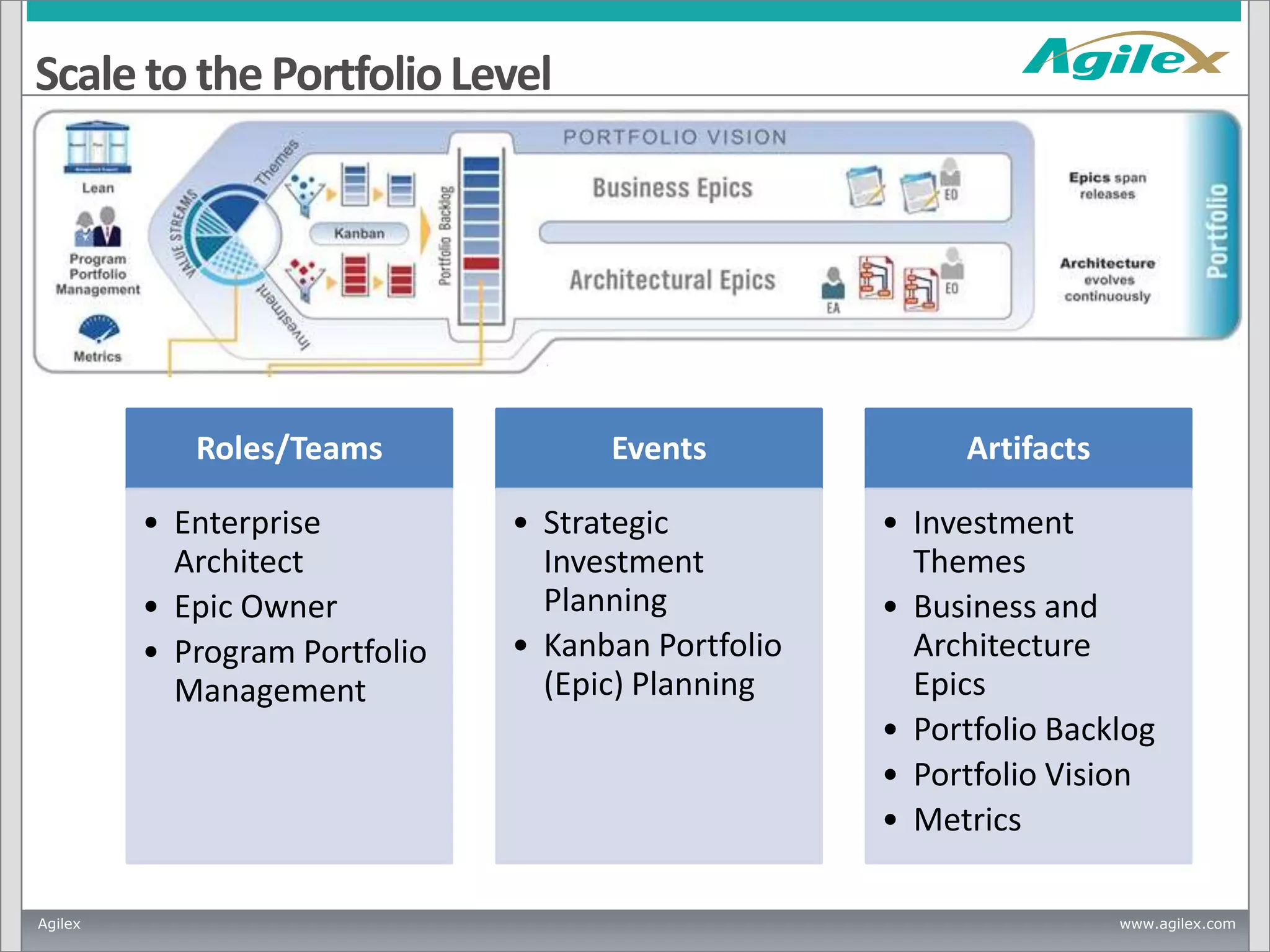Scale to the Portfolio Level

Roles/Teams

• Enterprise
Architect
• Epic Owner
• Program Portfolio
Management

Agilex

Events

• Strategic
Investment
Planning
• Kanban Portfolio
(Epic) Planning

Artifacts

• Investment
Themes
• Business and
Architecture
Epics
• Portfolio Backlog
• Portfolio Vision
• Metrics
www.agilex.com

 