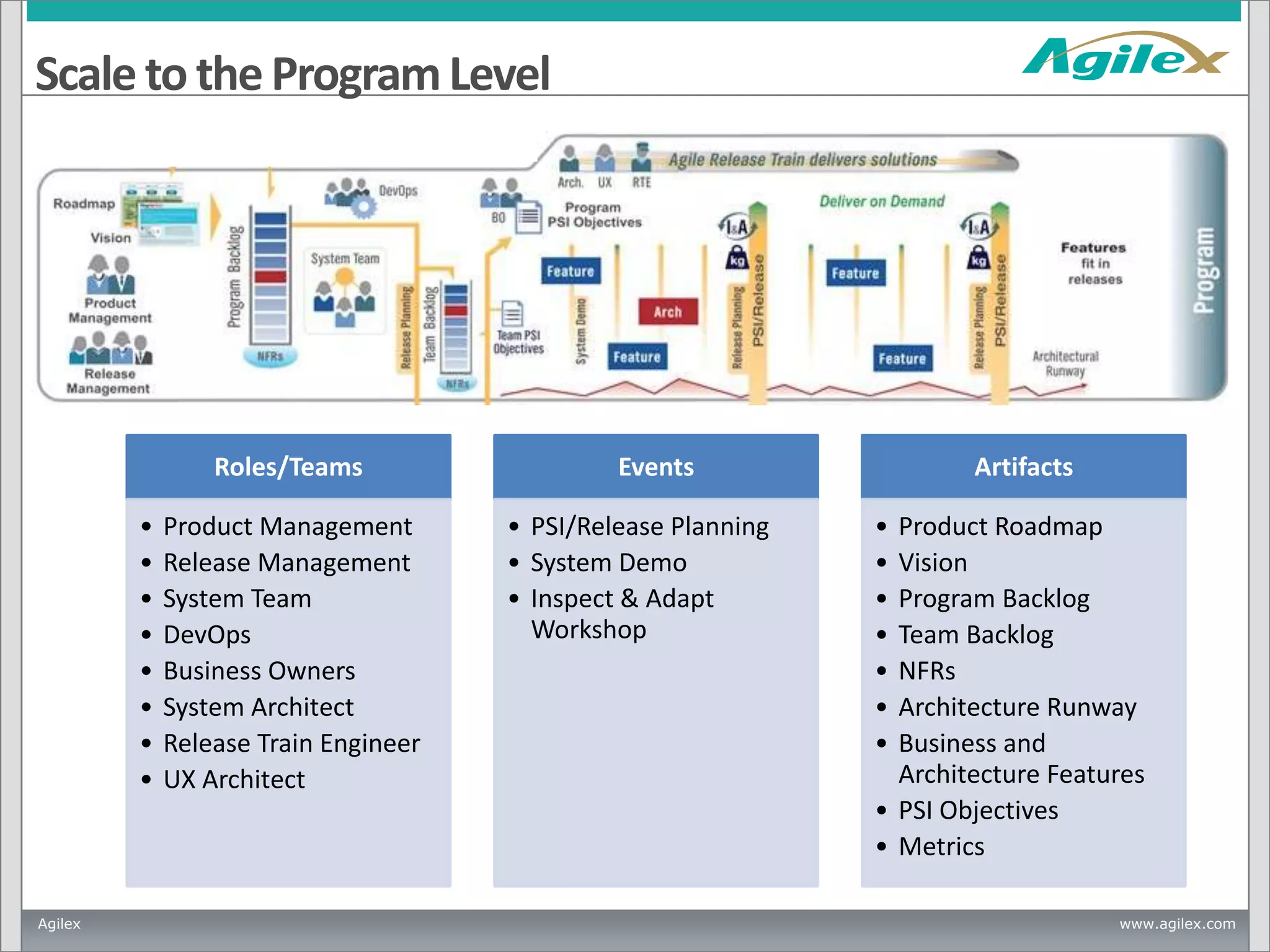 Scale to the Program Level

Roles/Teams
•
•
•
•
•
•
•
•

Agilex

Product Management
Release Management
System Team
DevOps
Business Owners
System Architect
Release Train Engineer
UX Architect

Events
• PSI/Release Planning
• System Demo
• Inspect & Adapt
Workshop

Artifacts
•
•
•
•
•
•
•

Product Roadmap
Vision
Program Backlog
Team Backlog
NFRs
Architecture Runway
Business and
Architecture Features
• PSI Objectives
• Metrics
www.agilex.com

 