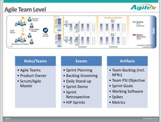 Agile Team Level

Roles/Teams
• Agile Teams
• Product Owner
• Scrum/Agile
Master

Agilex

Events

Artifacts

• Sprint Plan...
