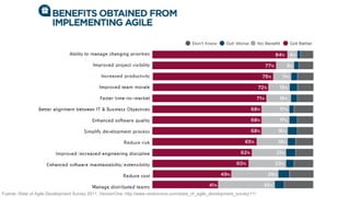 Fuente: State of Agile Development Survey 2011, VersionOne: http://www.versionone.com/state_of_agile_development_survey/11/
 
