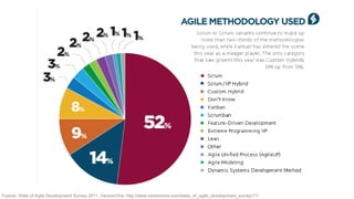 Fuente: State of Agile Development Survey 2011, VersionOne: http://www.versionone.com/state_of_agile_development_survey/11/
 