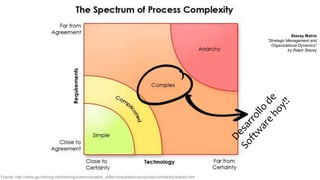 Stacey Matrix
                                                                                                                “Strategic Management and
                                                                                                                  Organizational Dynamics”
                                                                                                                            by Ralph Stacey




Fuente: http://www.gp-training.net/training/communication_skills/consultation/equipoise/complexity/stacey.htm
 