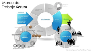 Marco de
Trabajo Scrum




                http://slideshop.com/PowerPoint-Scrum-Process
 