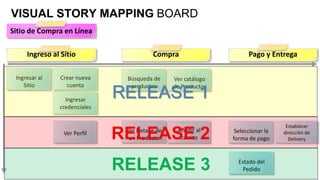 VISUAL STORY MAPPING BOARD
Sitio de Compra en Línea

     Ingreso al Sitio                    Compra                      Pago y Entrega

 Ingresar al   Crear nueva     Búsqueda de      Ver catálogo
    Sitio        cuenta         productos       de Productos

                 Ingresar
                              RELEASE 1
               credenciales


                                                                                  Establecer
                 Ver Perfil
                              RELEASE 2
                               Ver Detalle de
                                un Producto
                                                 Añadir al
                                                  carrito
                                                                Seleccionar la
                                                               forma de pago
                                                                                 dirección de
                                                                                   Delivery




                              RELEASE 3                          Estado del
                                                                   Pedido
 