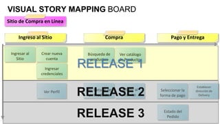 VISUAL STORY MAPPING BOARD
Sitio de Compra en Línea

     Ingreso al Sitio                    Compra                      Pago y Entrega

 Ingresar al   Crear nueva     Búsqueda de      Ver catálogo
    Sitio        cuenta         productos       de Productos

                 Ingresar
                              RELEASE 1
               credenciales


                                                                                  Establecer
                 Ver Perfil
                              RELEASE 2
                               Ver Detalle de
                                un Producto
                                                 Añadir al
                                                  carrito
                                                                Seleccionar la
                                                               forma de pago
                                                                                 dirección de
                                                                                   Delivery




                              RELEASE 3                          Estado del
                                                                   Pedido
 