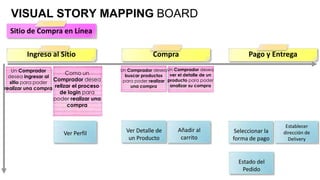 VISUAL STORY MAPPING BOARD
  Sitio de Compra en Línea

        Ingreso al Sitio                               Compra                               Pago y Entrega
   Un Comprador                          Un Comprador desea Un Comprador desea
                         Como un           buscar productos    ver el detalle de un
  desea ingresar al
      Ingresar al       Crear nueva         Búsqueda de
                    Comprador desea                              Ver catálogo
                                          para poder realizar producto para poder
  sitio para poder
realizar una compra relizar el proceso
         Sitio            cuenta             una compra
                                             productos         analizar su compra
                                                                de Productos
                     de login para
                   poder realizar una
                        Ingresar
                        compra
                      credenciales


                                                                                                         Establecer
                                           Ver Detalle de         Añadir al            Seleccionar la   dirección de
                       Ver Perfil
                                            un Producto            carrito            forma de pago       Delivery



                                                                                        Estado del
                                                                                          Pedido
 