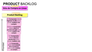 PRODUCT BACKLOG
  Sitio de Compra en Línea

            Product Backlog
            Un Comprador desea
            ingresar al sitio para
             poder realizar una
                  compra
            Como un Comprador
               desea relizar el
            proceso de login para
              poder realizar una
                  compra

              Un Comprador
               desea buscar
              productos para
             poder realizar una
               Un compra
Prioridad




                  Comprador
             desea ver el detalle
               de un producto
             para poder analizar
                 su compra
 