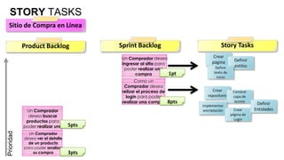 STORY TASKS
  Sitio de Compra en Línea

            Product Backlog               Sprint Backlog                            Story Tasks
                                          Un Comprador desea                   Crear
                                                                               página        Definir
                                          ingresar al sitio para                             estilos
                                           poder realizar una                    Definir
                                                compra           1pt            texto de
                                                                                  inicio
                                                 Como un
                                            Comprador desea
                                           relizar el proceso de               Crear        Constuir
                                             login para poder               repositorio     capa de
                                           realizar una compra     8pts                      acceso
                                                                                                        Definir
                                                                          Implementar
             Un Comprador                                                 encriptación       Crear     Entidades
              desea buscar                                                                 página de
                                                                                             Login
             productos para
            poder realizar una     5pts
              Un compra
Prioridad




                 Comprador
            desea ver el detalle
              de un producto
            para poder analizar
                su compra          3pts
 