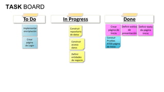 TASK BOARD

    To Do          In Progress                     Done
                                       Crear      Definir estilos Definir texto
    Implementar       Construir
    encriptación                     página de         de          de página
                      repositorio
                      de datos
                                       Inicio     presentación       inicio
                                    Constuir
      Crear                         Pruebas
      página           Construir
                       acceso       ATDD página
     de Login                       de Inicio
                       datos

                       Definir
                       entidades
                       de negocio
 