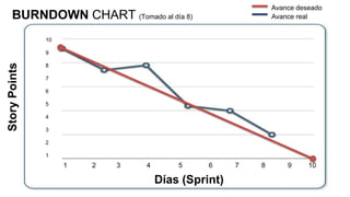 Avance deseado
    BURNDOWN CHART (Tomado al día 8)                        Avance real


               10

               9
Story Points



               8

               7

               6

               5

               4

               3

               2

               1
                    1   2   3   4       5     6     7   8       9     10

                                    Días (Sprint)
 