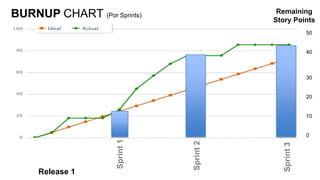 Remaining
BURNUP CHART (Por Sprints)                 Story Points
                                                         50


                                                         40



                                                         30


                                                         20


                                                         10


                                                         0
                     Sprint 1




                                Sprint 2




                                              Sprint 3
     Release 1
 