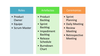 Roles          Artefactos     Ceremonias

• Product        • Product      • Sprint
  Owner            Backlog        Planning
• Equipo         • Sprint       • Daily Meeting
• Scrum Master     Backlog      • Review
                 • Impediment     Meeting
                   Backlog      • Retrospective
                 • Release        Meeting
                   Schedule
                 • Burndown
                   Chart
 
