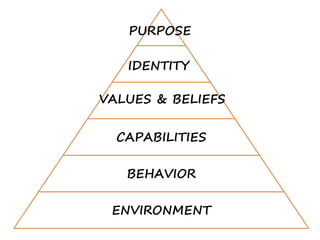 CAPABILITIES
BEHAVIOR
ENVIRONMENT
PURPOSE
IDENTITY
VALUES & BELIEFS
 