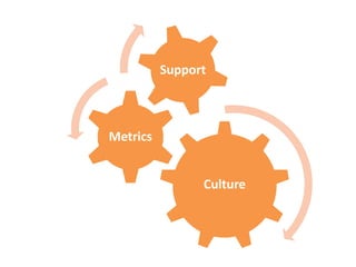 Culture
Metrics
Support
 
