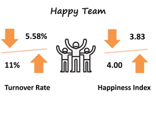5.58%
11%
Turnover Rate
3.83
4.00
Happiness Index
Happy Team
 