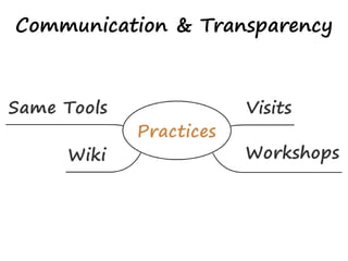 Communication & Transparency
 