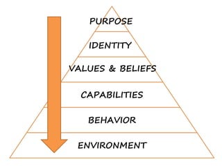 CAPABILITIES
BEHAVIOR
ENVIRONMENT
PURPOSE
IDENTITY
VALUES & BELIEFS
 
