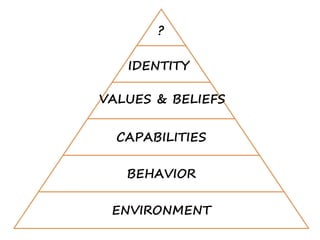 CAPABILITIES
BEHAVIOR
ENVIRONMENT
?
IDENTITY
VALUES & BELIEFS
 