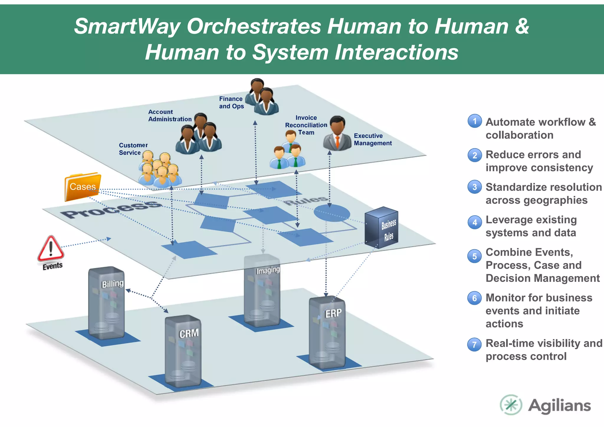 Agilians SmartWay road map to business agility PDF Business