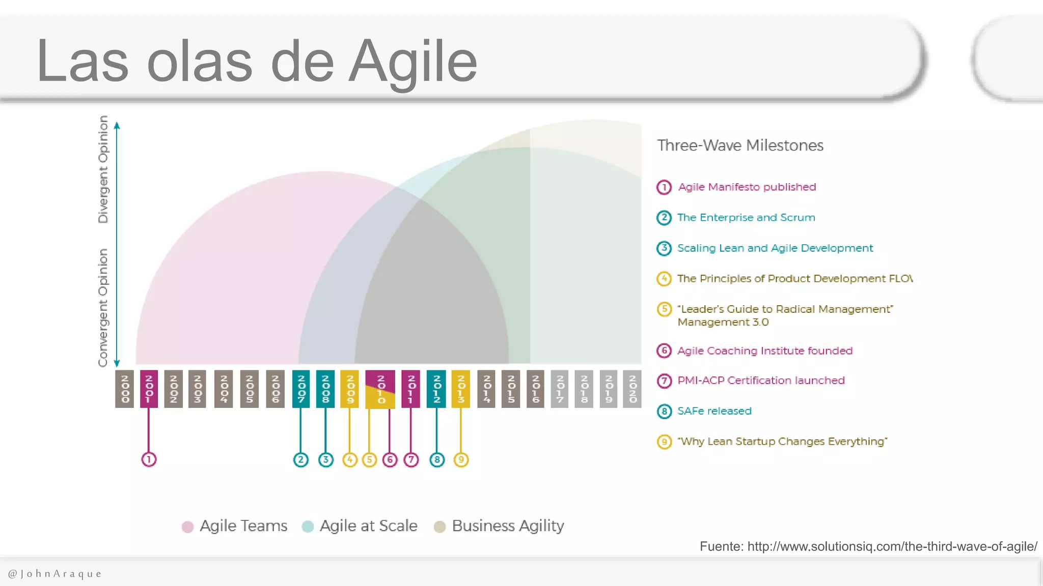 @ J o h n A r a q u e
Las olas de Agile
Fuente: http://www.solutionsiq.com/the-third-wave-of-agile/
 
