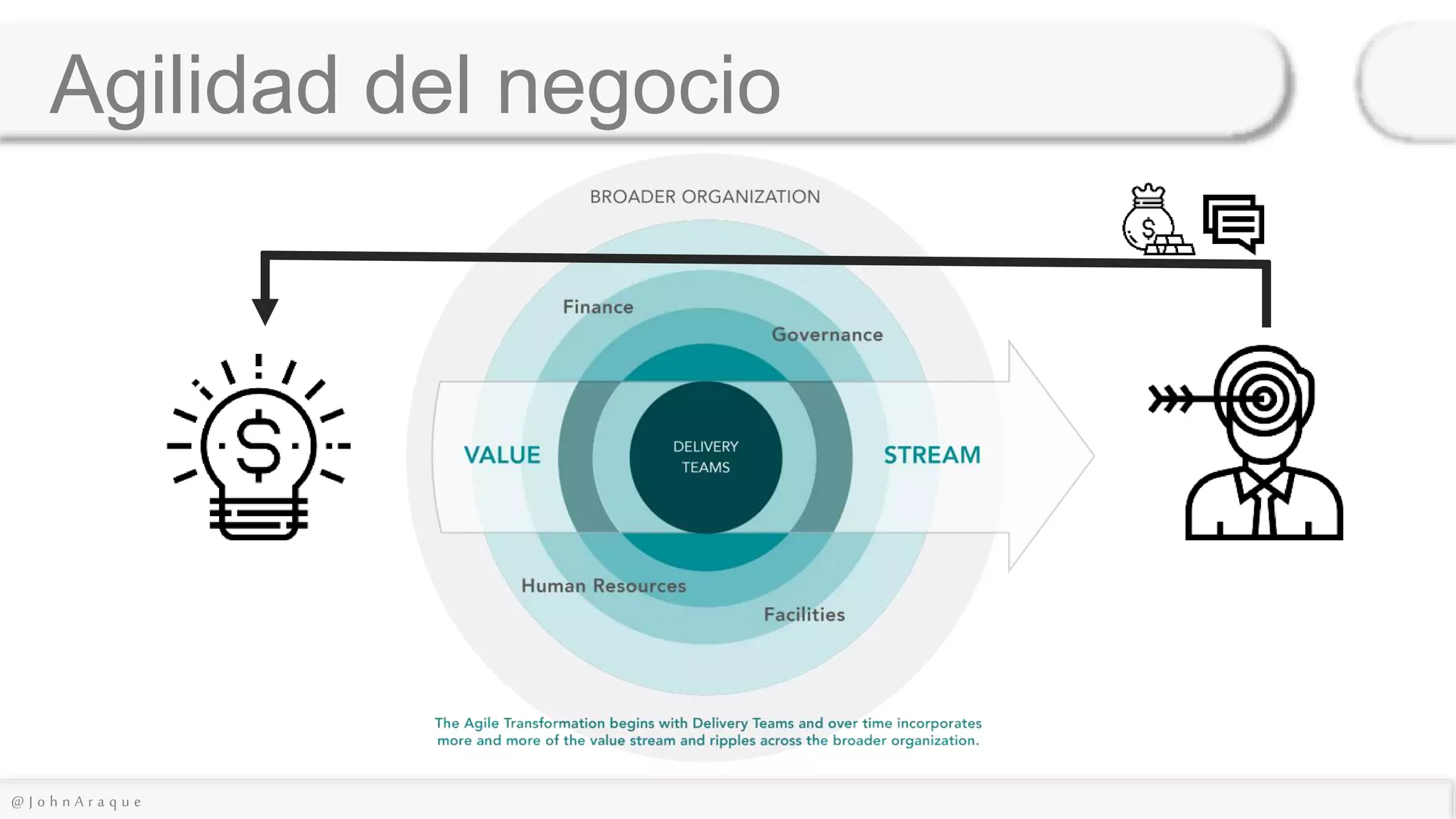 @ J o h n A r a q u e
Agilidad del negocio
 