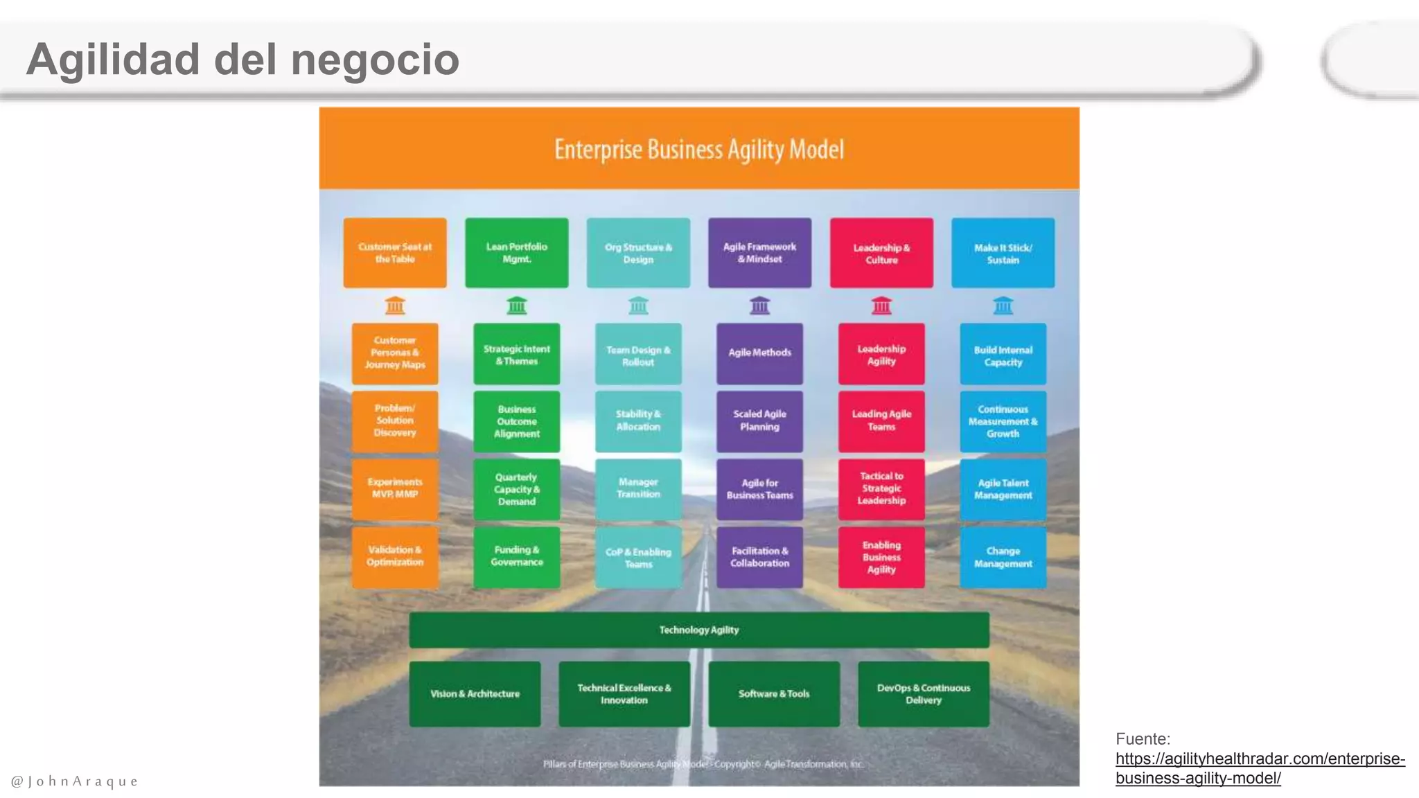 @ J o h n A r a q u e
Agilidad del negocio
Fuente:
https://agilityhealthradar.com/enterprise-
business-agility-model/
 