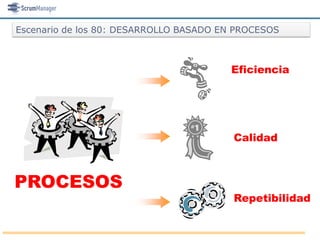 Escenario de los 80: DESARROLLO BASADO EN PROCESOS



                                        Eficiencia




                                         Calidad



PROCESOS
                                         Repetibilidad
 