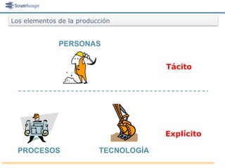 Los elementos de la producción


              PERSONAS


                                       Tácito




                                       Explícito

  PROCESOS                TECNOLOGÍA
 
