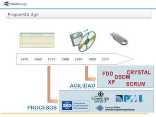 Propuesta ágil




     1950   1960   1970   1980   1990   1990   2000
 