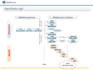 Manifiesto ágil


                 Modelos genéricos                                            Modelos para software




                                          Adaptaciones
                                                                         1997




                                           para softw.
                                                                         TickIT
                                                                          1991
   PROCESOS




                                                                       ISO 9000-3

                 1959       1979       1987                             Trillium
              MIL-Q 9858   BS 5750   ISO 9000                                      Bootstrap
                                                                         1995




                                          Modelos específicos
                                                                       ISO 12207




                                            para software.
                                                                          1995                              2003-05
                                                                                           TR 15504
                                                                       Proy. SPICE                         ISO 15504
                                                                         1993                  Modelos        2001
                                                                        CMM-SW                  CMM           CMMI

                                                                           DSDM
                                                                           SCRUM
                                                                                   CRYSTAL
   ÁGILES




                                                                                          XP
                                                                                                  ASD
                                                                                                   PP
                                                                                                              ISD
                                                                                                                    AM

                                                                                                      2000
                                                                1995
                                                                                                  Manifiesto Ágil
 
