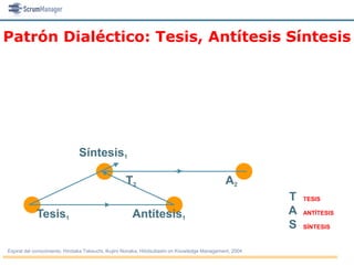 Patrón Dialéctico: Tesis, Antítesis Síntesis




                               Síntesis1

                                                   T2                                          A2
                                                                                                          T   TESIS

            Tesis1                                    Antítesis1                                          A   ANTÍTESIS

                                                                                                          S   SÍNTESIS



Espiral del conocimiento. Hirotaka Takeuchi, Ikujiro Nonaka, Hitotsubashi on Knowledge Management, 2004
 