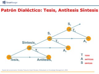 Patrón Dialéctico: Tesis, Antítesis Síntesis


                                                                                                          S3
                                                                                                               T4
                                                                       S2

                               Síntesis1                                           T3                                   A3

                                                   T2                                          A2
                                                                                                                    T   TESIS

            Tesis1                                    Antítesis1                                                    A   ANTÍTESIS

                                                                                                                    S   SÍNTESIS



Espiral del conocimiento. Hirotaka Takeuchi, Ikujiro Nonaka, Hitotsubashi on Knowledge Management, 2004
 