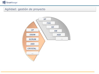 Agilidad: gestión de proyecto


                           XP

                                FDD

                                      AD
                  UP                       AM
                 DSDM                       ASD

                 SCRUM                            …

                  ASD

                CRYSTAL

                   …
 
