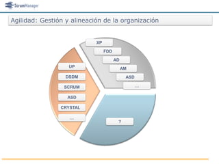 Agilidad: Gestión y alineación de la organización


                            XP

                                 FDD

                                       AD
                   UP                       AM
                  DSDM                       ASD

                 SCRUM                             …

                  ASD

                CRYSTAL

                   …
                                        ?
 