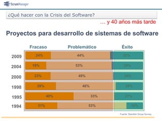¿Qué hacer con la Crisis del Software?
                                            … y 40 años más tarde

Proyectos para desarrollo de sistemas de software

         Fracaso          Problemático              Éxito

 2009       24%               44%                    32%


 2004     19%                53%                      29%


 2000      23%                49%                      28%


 1998       28%                 46%                     26%


 1995              40%                33%              27%

 1994        31%                    53%                      16%

                                                   Fuente: Standish Group Survey,
 