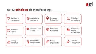Os 12 princípios do manifesto Ágil
Satisfaça o
consumidor
Aceite bem
mudanças
Entregas
frequentes
Trabalho
em conjunto
Confie e
apoie
Conversa face
a face
Softwares
funcionais
Desenvolvi-
mento
sustentável
Atenção
continua
Mantenha a
simplicidade
Times
organizados
Refletir
e organizar
 