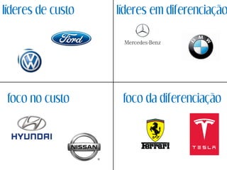 líderes de custo líderes em diferenciação
foco no custo foco da diferenciação
 